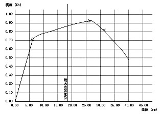 図－9　荷重変位曲線