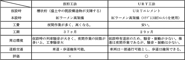 表－1　仮設構造物で軌道を仮受けする工法比較