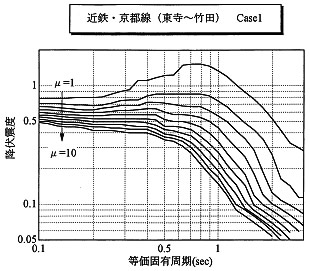 図－8　所要降伏震度スペクトル