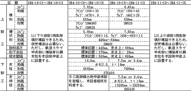 表－2　仮受構造の部材一覧