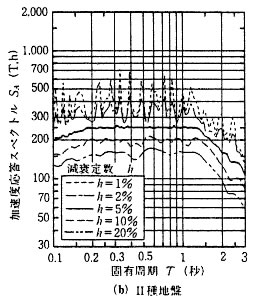 図－6　加速度応答スペクトル