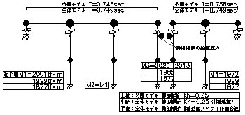 図－7(a)　部分解析モデルおよび解析結果(解析モデル1)