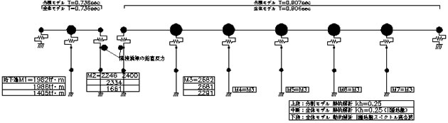 図－7(b)　部分解析モデルおよび解析結果(解析モデル2)