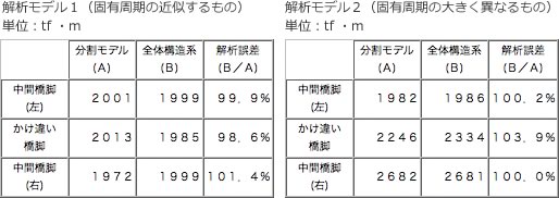 表－1　下部工下端モーメントの比較(静的解析)