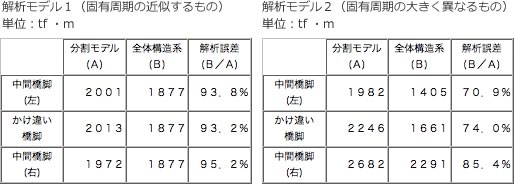 表－2　下部工下端モーメントの比較(動的解析)