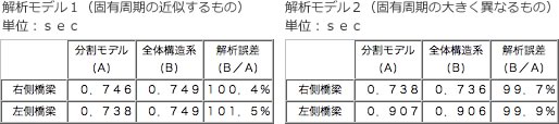 表－3　固有周期の比較