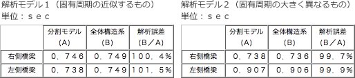 表－3　固有周期の比較