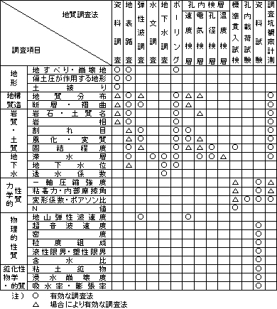 表-1　調査項目と調査法