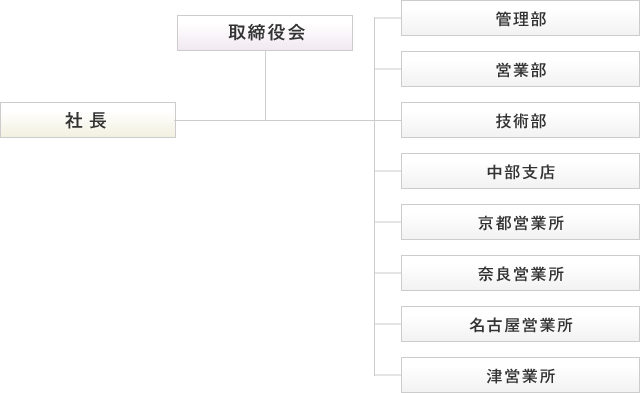 組織図