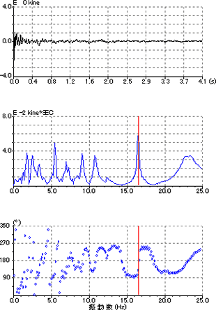 P1橋脚の衝撃振動試験結果（計測器：IMPACTⅠ）①