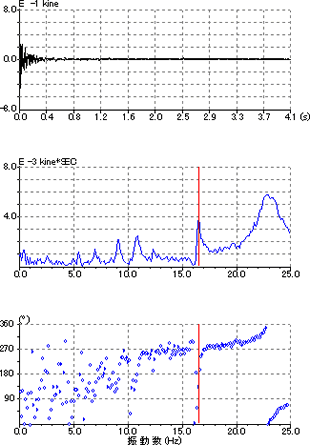 P1橋脚の衝撃振動試験結果（計測器：IMPACTⅠ）②