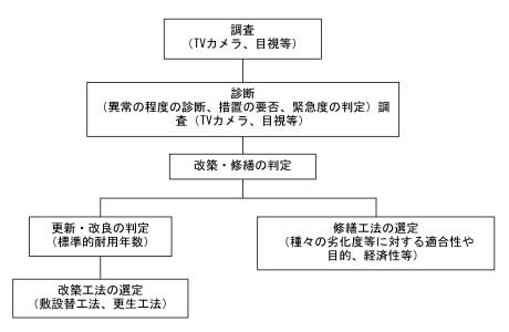 管更生の工法選定の手順